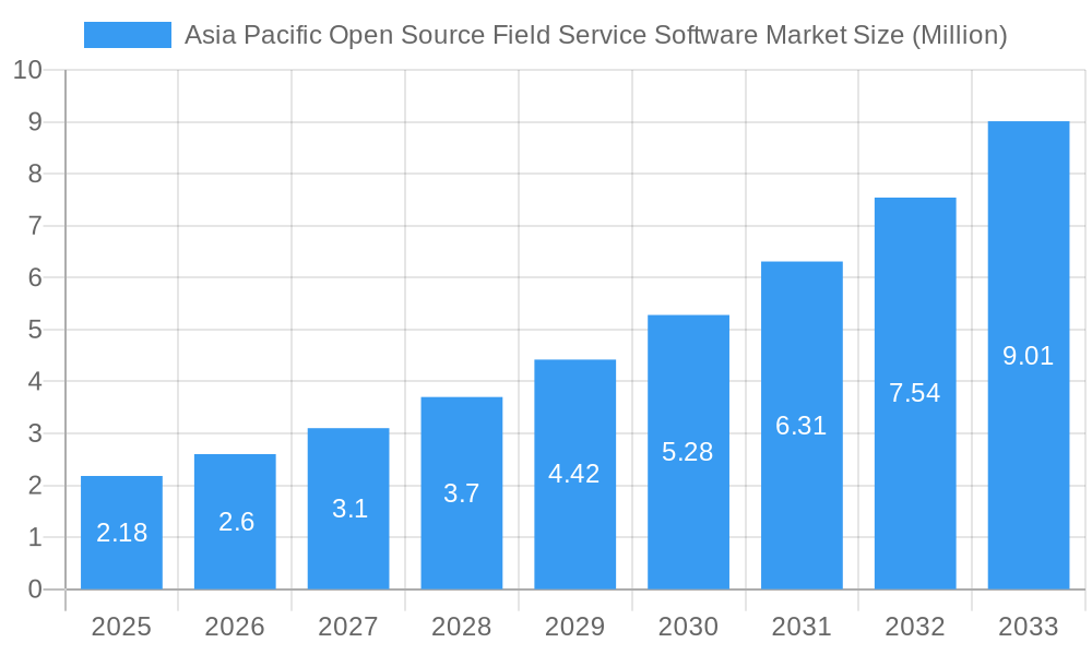 Asia Pacific Open Source Field Service Software Market Market Size and Forecast (2024-2030)