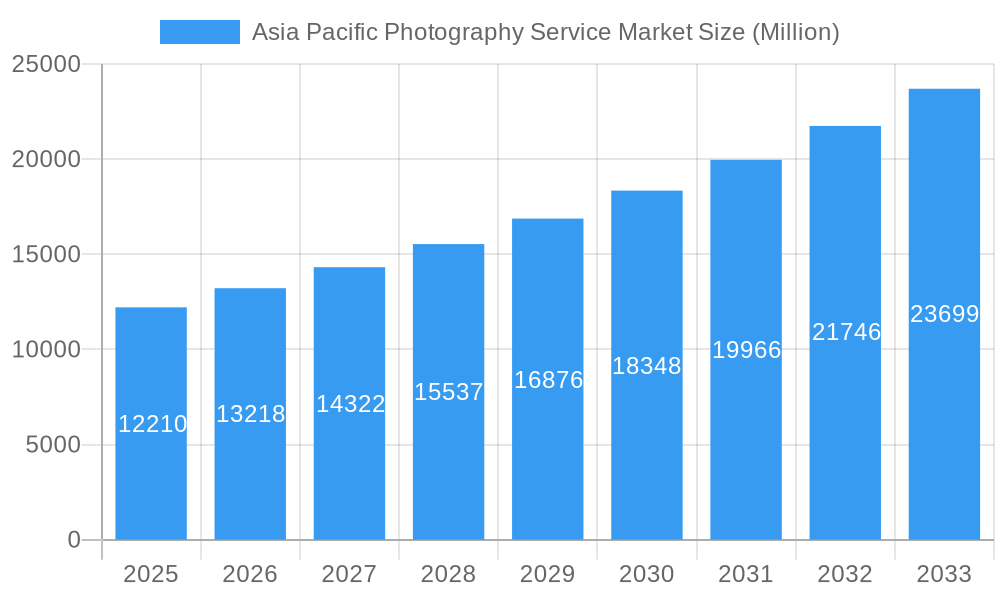 Asia Pacific Photography Service Market Market Size and Forecast (2024-2030)