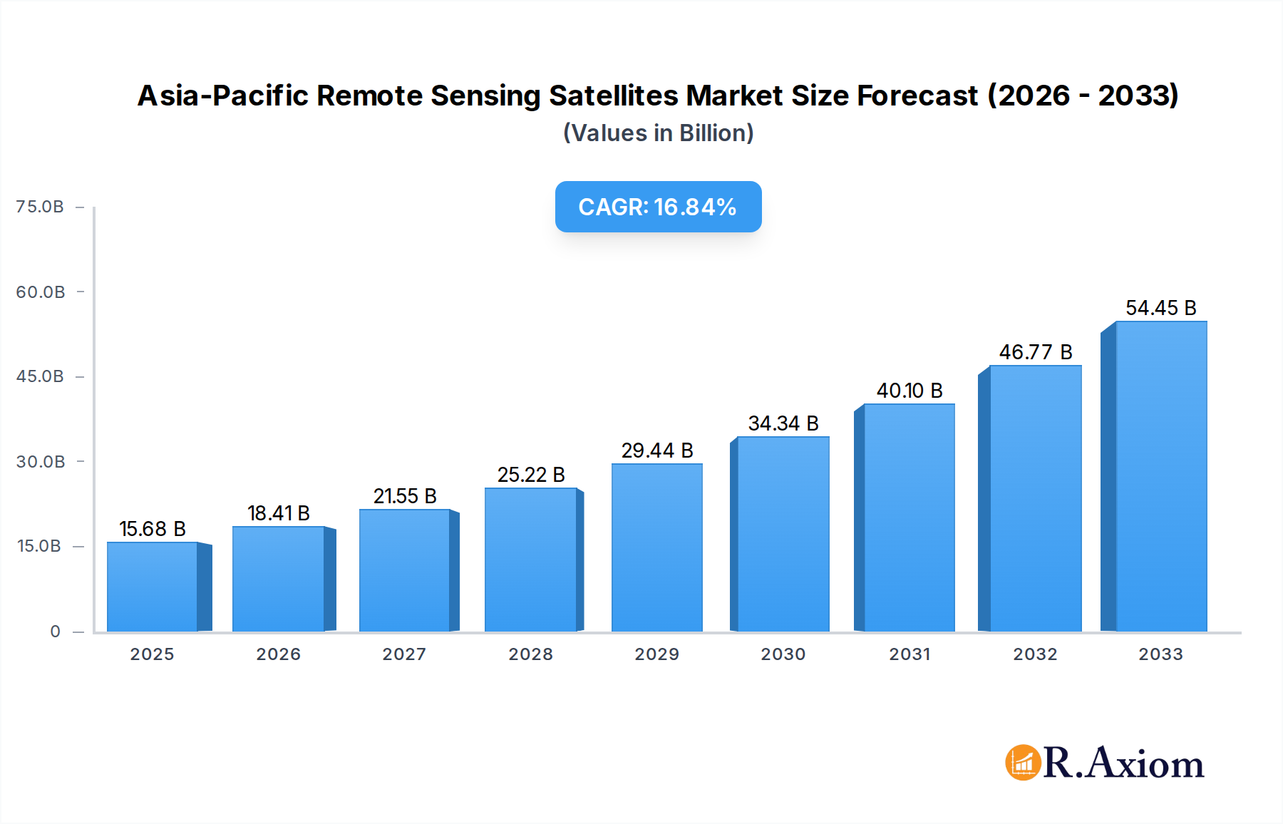 Asia-Pacific Remote Sensing Satellites Market Market Size and Forecast (2024-2030)