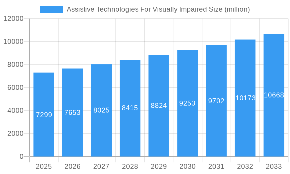 Assistive Technologies For Visually Impaired Market Size and Forecast (2024-2030)