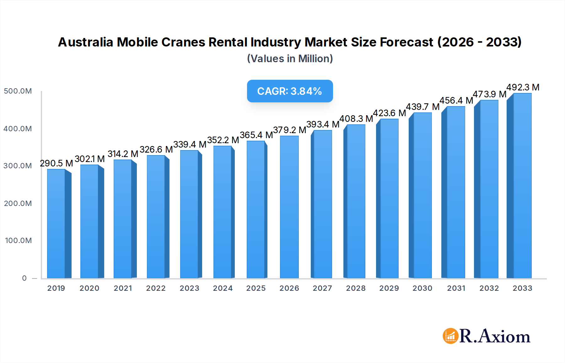 Australia Mobile Cranes Rental Industry Market Size and Forecast (2024-2030)
