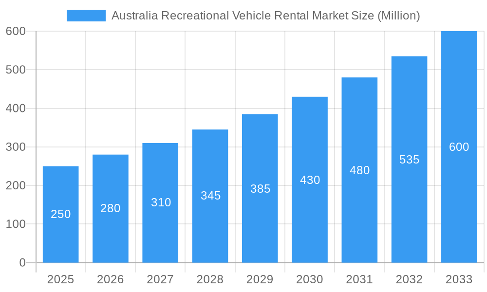 Australia Recreational Vehicle Rental Market Market Size and Forecast (2024-2030)