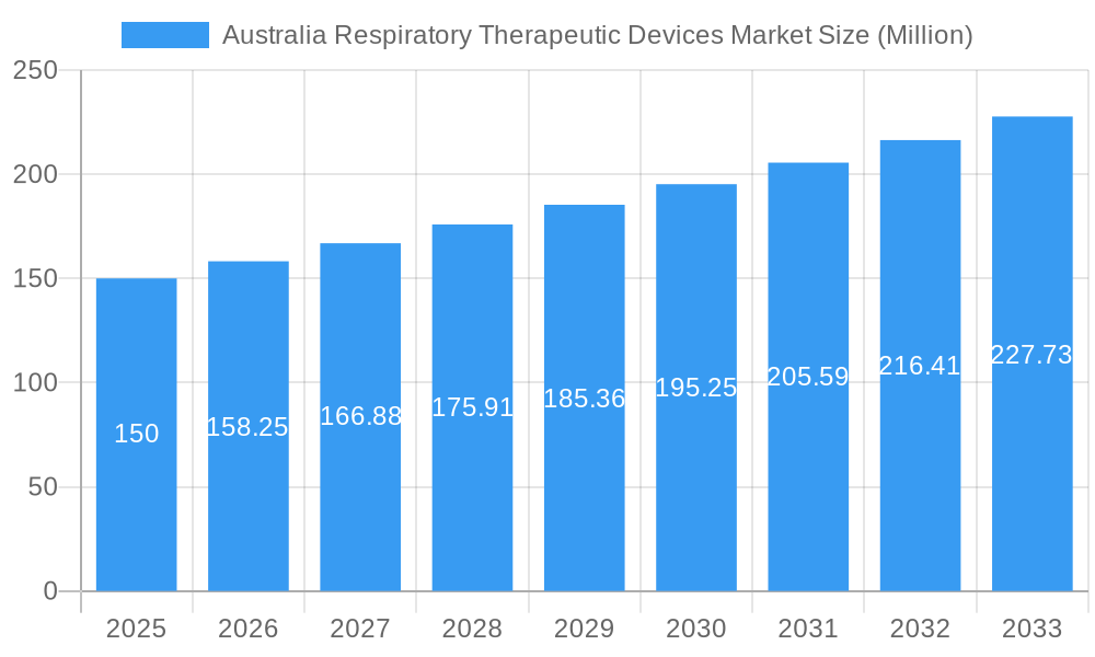 Australia Respiratory Therapeutic Devices Market Market Size and Forecast (2024-2030)