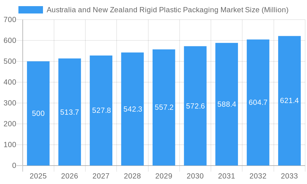 Australia and New Zealand Rigid Plastic Packaging Market Market Size and Forecast (2024-2030)