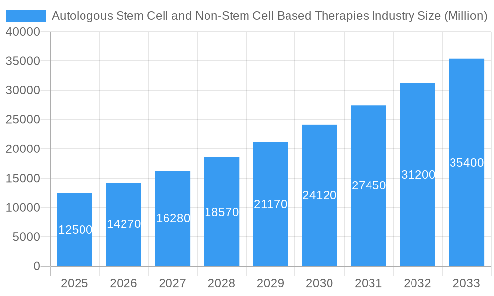Autologous Stem Cell and Non-Stem Cell Based Therapies Industry Market Size and Forecast (2024-2030)