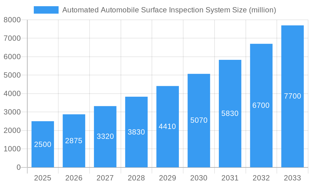 Automated Automobile Surface Inspection System Market Size and Forecast (2024-2030)