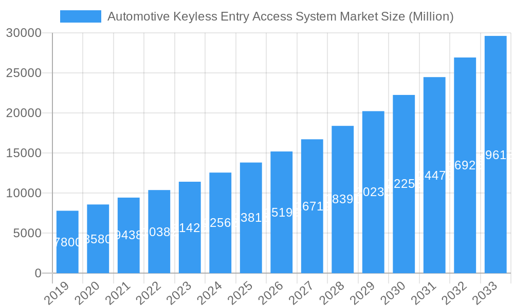 Automotive Keyless Entry Access System Market Market Size and Forecast (2024-2030)