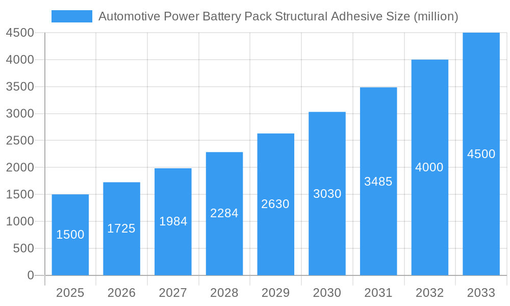 Automotive Power Battery Pack Structural Adhesive Market Size and Forecast (2024-2030)