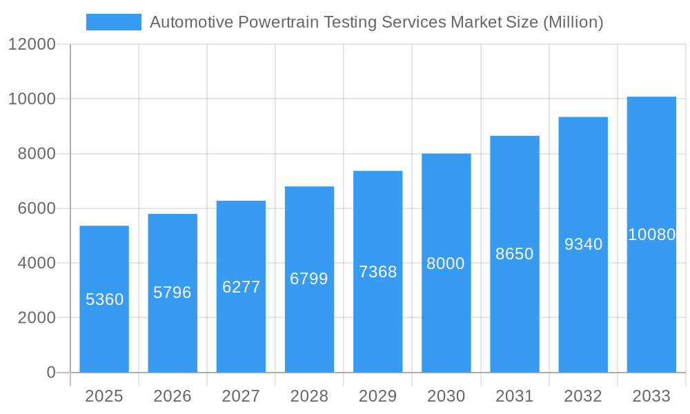 Automotive Powertrain Testing Services Market Market Size and Forecast (2024-2030)