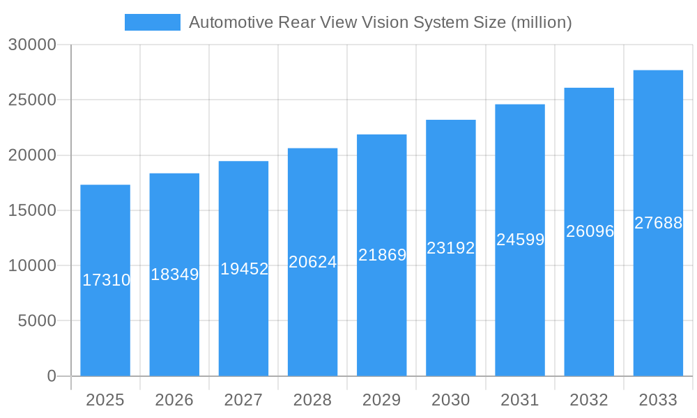 Automotive Rear View Vision System Market Size and Forecast (2024-2030)