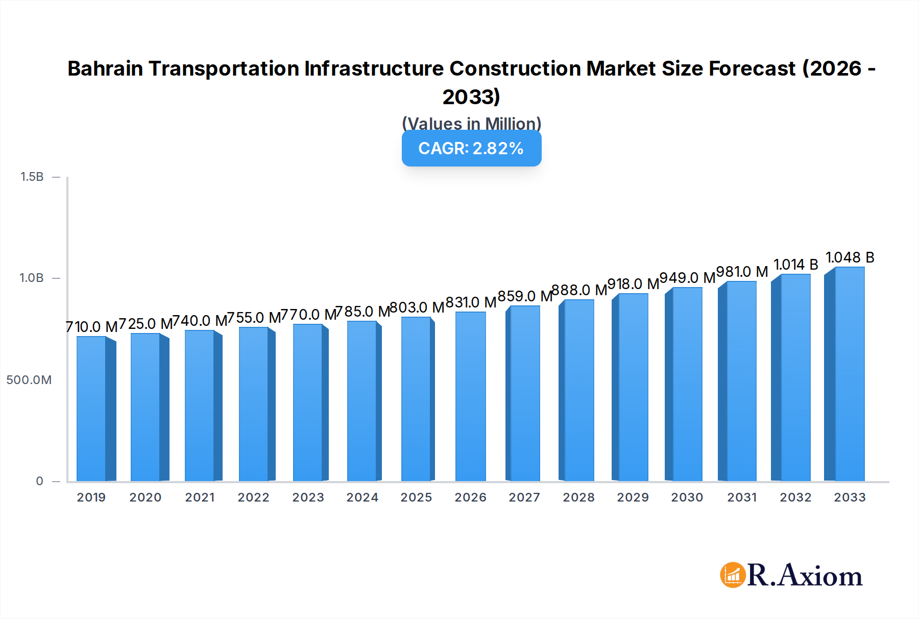 Bahrain Transportation Infrastructure Construction Market Market Size and Forecast (2024-2030)