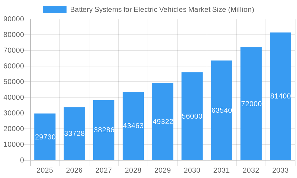 Battery Systems for Electric Vehicles Market Market Size and Forecast (2024-2030)