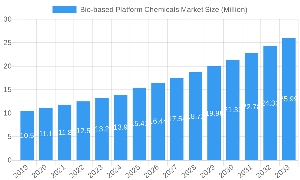 Bio-based Platform Chemicals Market Market Size and Forecast (2024-2030)