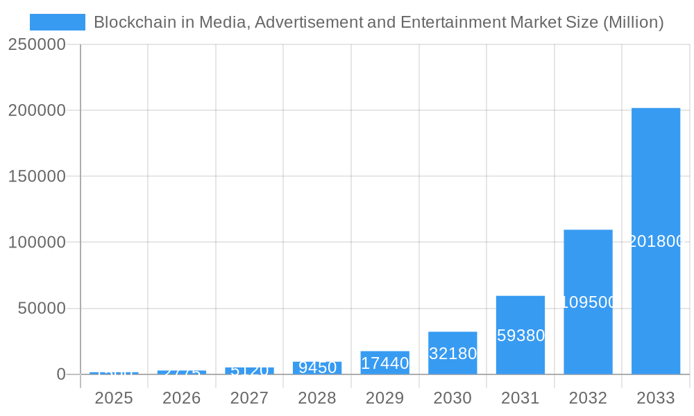 Blockchain in Media, Advertisement and Entertainment Market Market Size and Forecast (2024-2030)