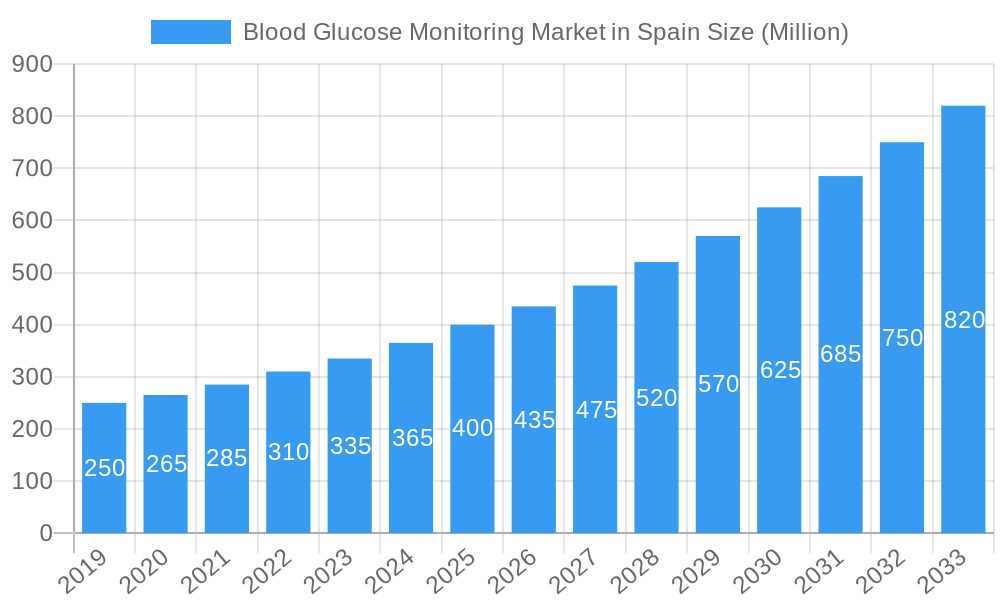 Blood Glucose Monitoring Market in Spain Market Size and Forecast (2024-2030)