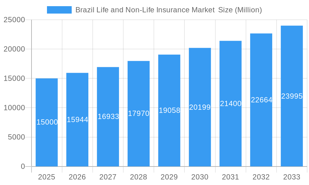 Brazil Life and Non-Life Insurance Market Market Size and Forecast (2024-2030)