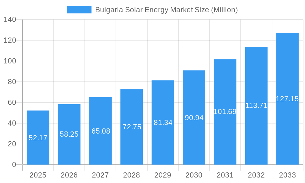 Bulgaria Solar Energy Market Market Size and Forecast (2024-2030)