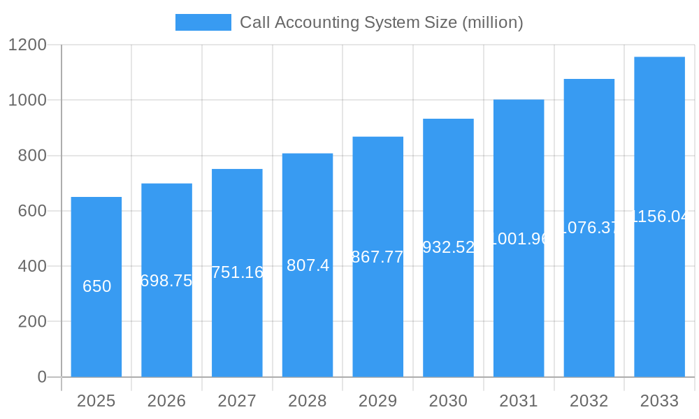 Call Accounting System Market Size and Forecast (2024-2030)