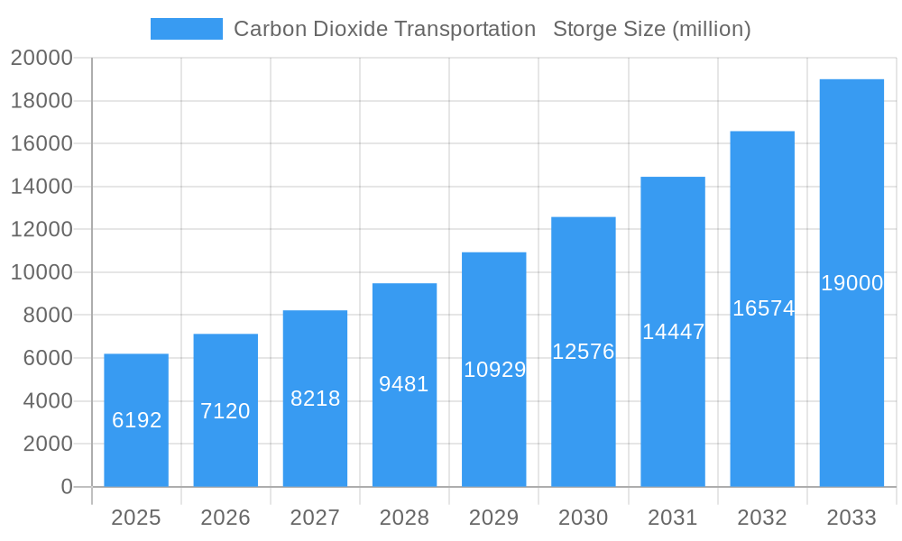 Carbon Dioxide Transportation Storge Market Size and Forecast (2024-2030)
