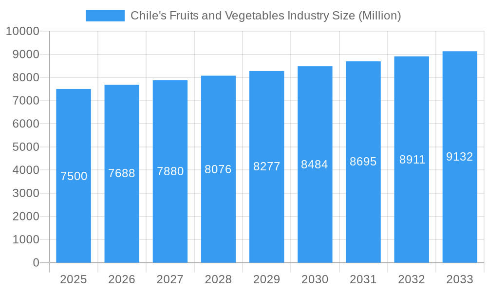 Chile's Fruits and Vegetables Industry Market Size and Forecast (2024-2030)