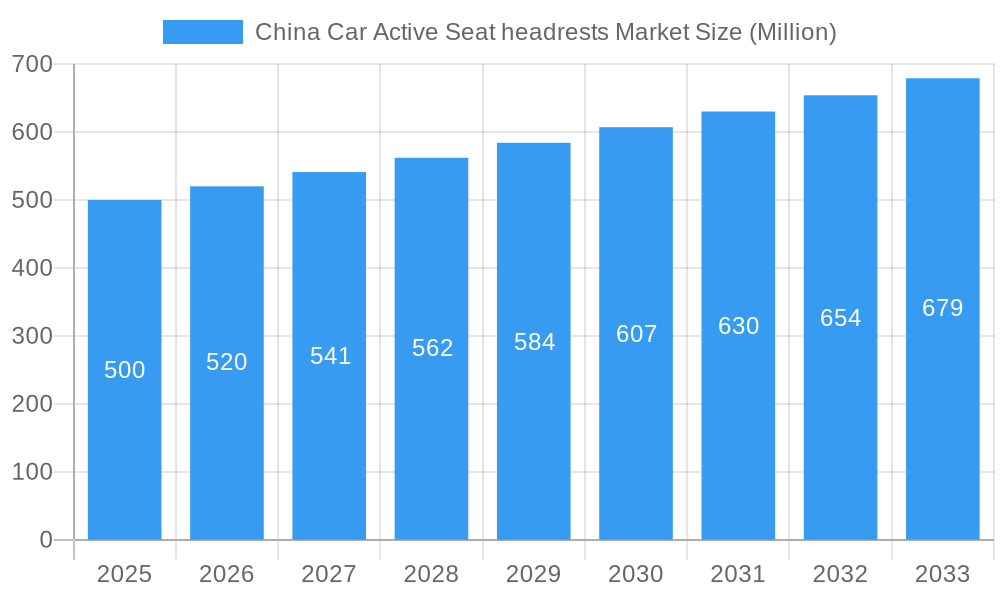 China Car Active Seat headrests Market Market Size and Forecast (2024-2030)