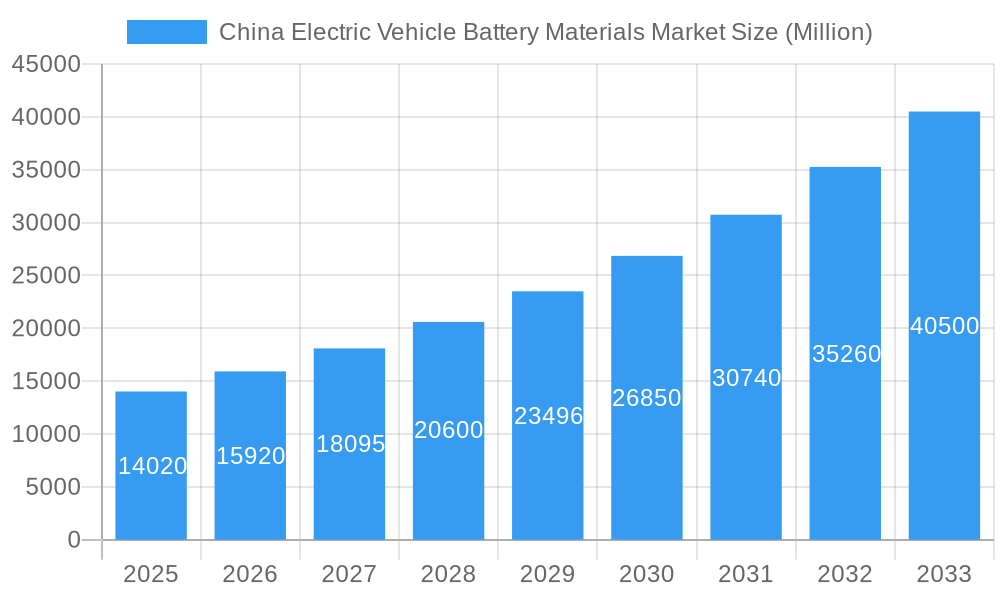 China Electric Vehicle Battery Materials Market Market Size and Forecast (2024-2030)