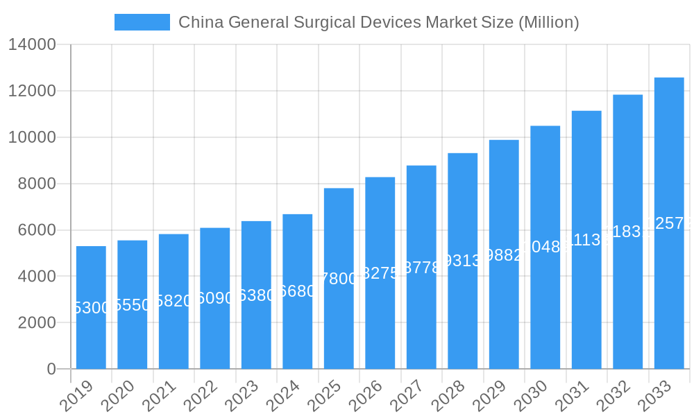 China General Surgical Devices Market Market Size and Forecast (2024-2030)