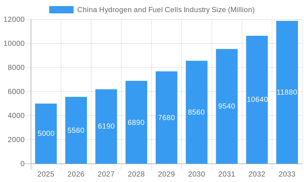 China Hydrogen and Fuel Cells Industry Market Size and Forecast (2024-2030)