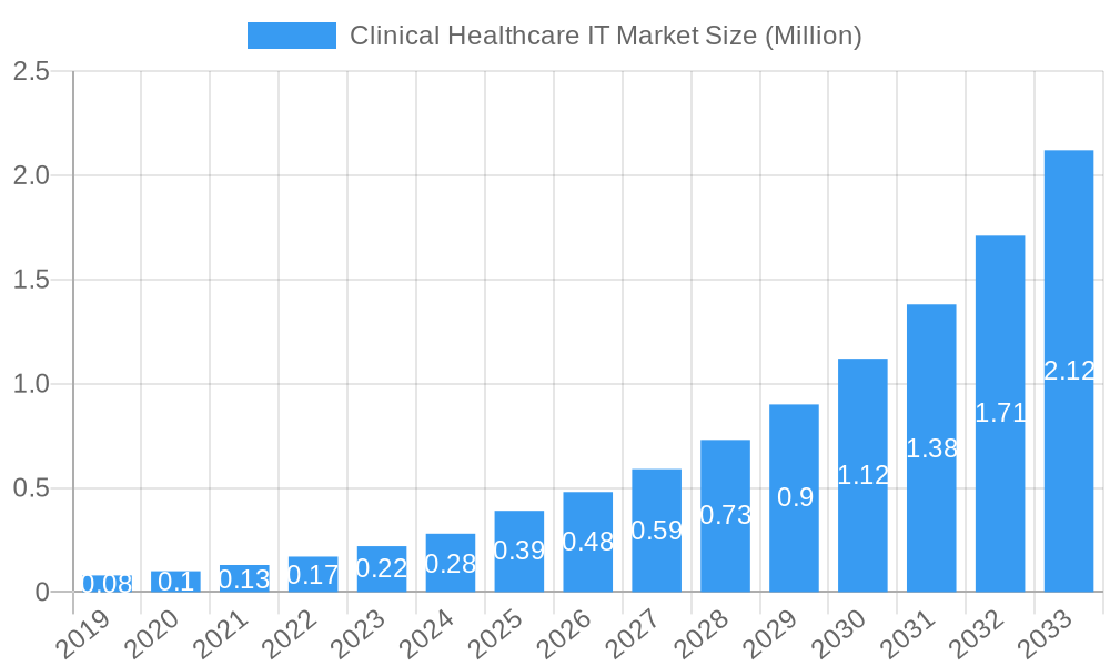 Clinical Healthcare IT Market Market Size and Forecast (2024-2030)