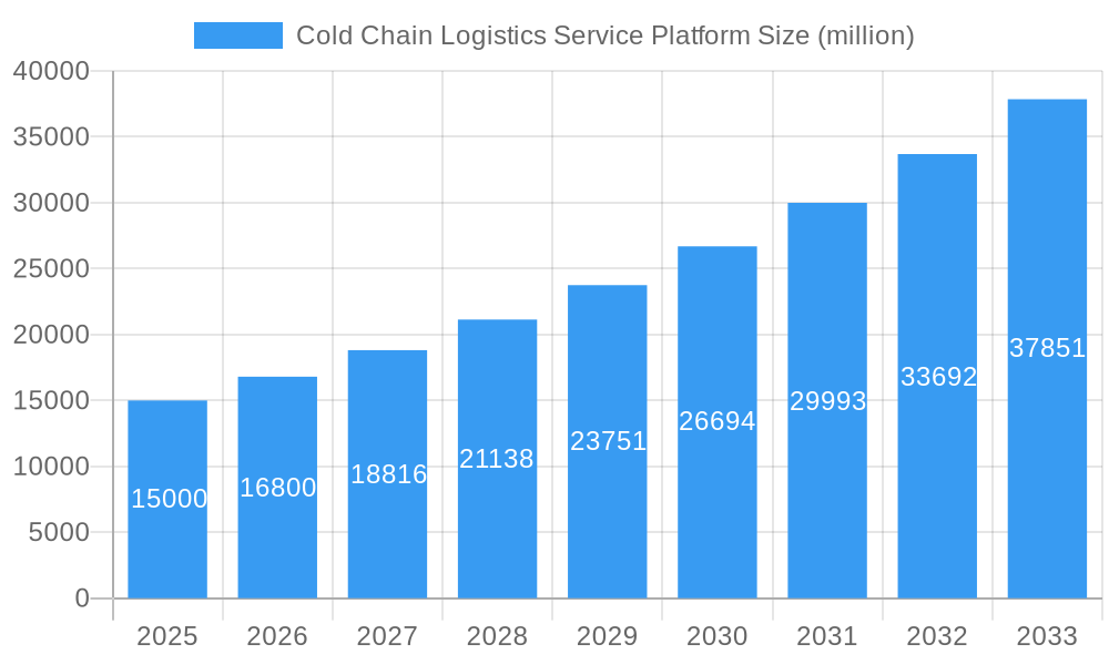 Cold Chain Logistics Service Platform Market Size and Forecast (2024-2030)