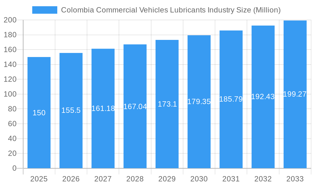 Colombia Commercial Vehicles Lubricants Industry Market Size and Forecast (2024-2030)