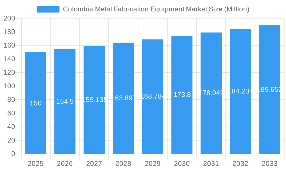 Colombia Metal Fabrication Equipment Market Market Size and Forecast (2024-2030)