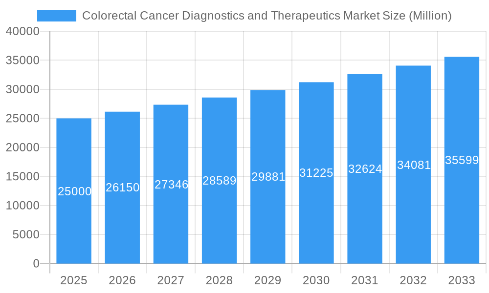 Colorectal Cancer Diagnostics and Therapeutics Market Market Size and Forecast (2024-2030)