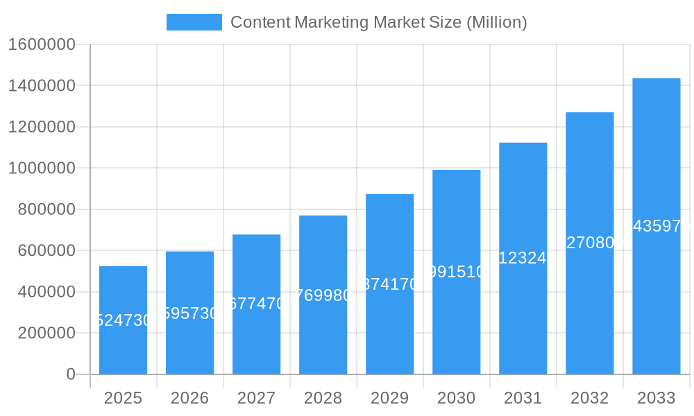 Content Marketing Market Market Size and Forecast (2024-2030)