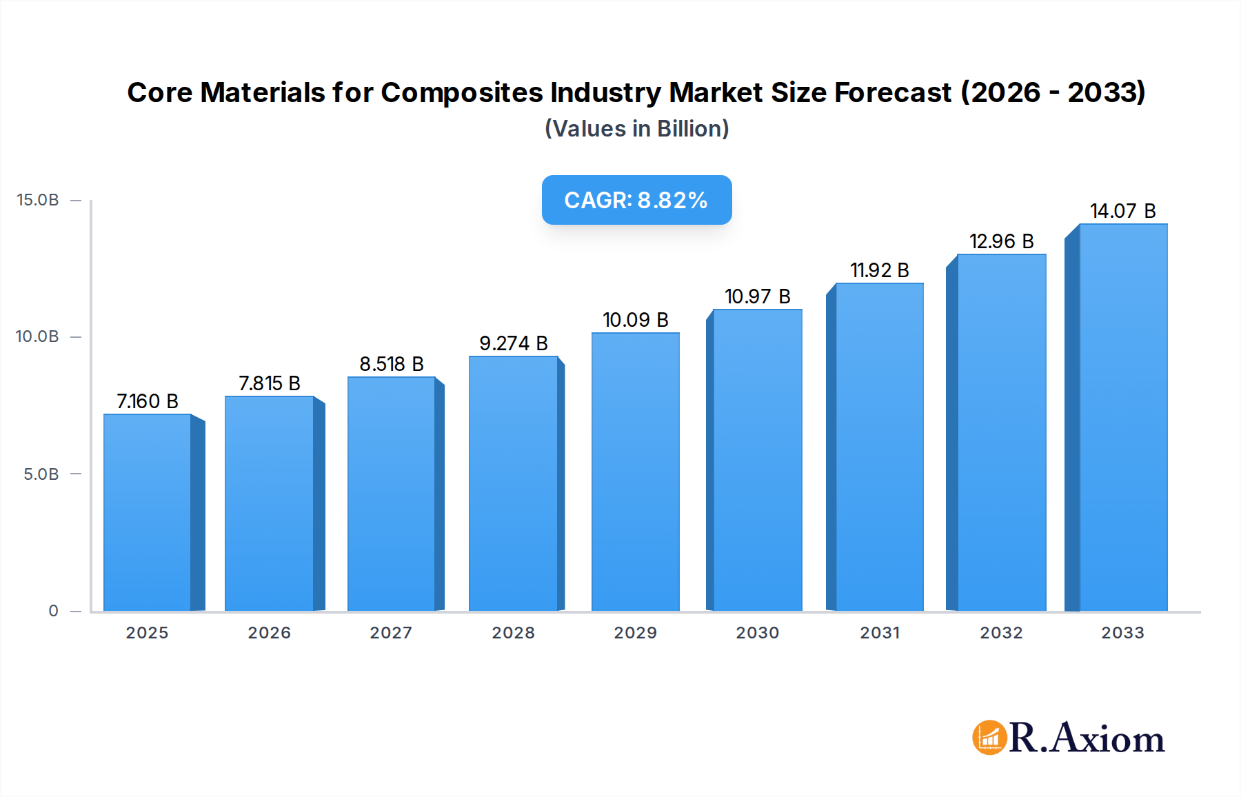 Core Materials for Composites Industry Market Size and Forecast (2024-2030)