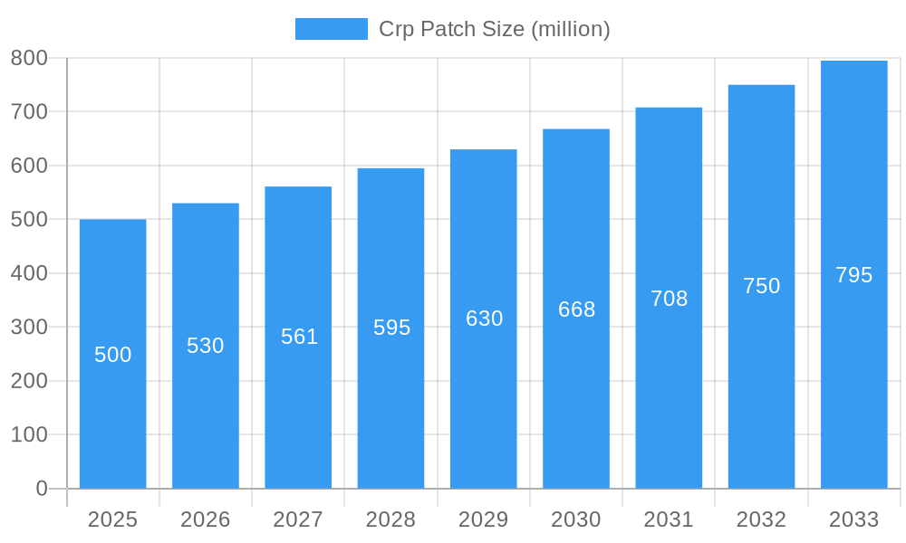 Crp Patch Market Size and Forecast (2024-2030)