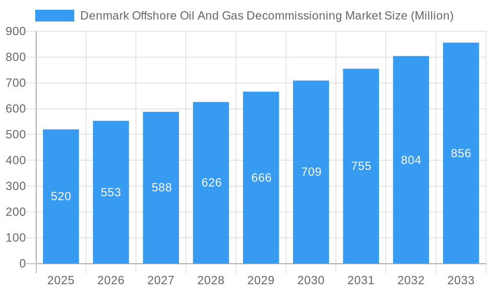 Denmark Offshore Oil And Gas Decommissioning Market Market Size and Forecast (2024-2030)
