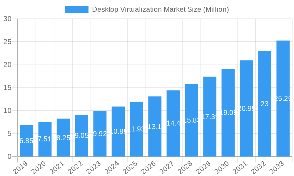 Desktop Virtualization Market Market Size and Forecast (2024-2030)
