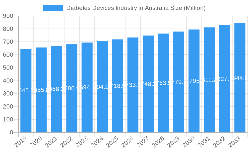 Diabetes Devices Industry in Australia Market Size and Forecast (2024-2030)