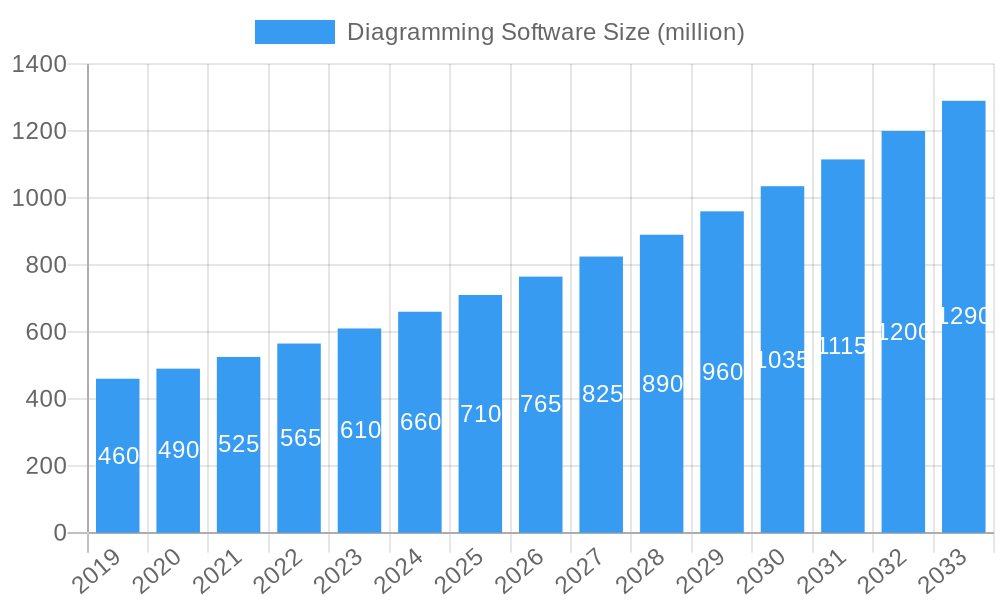 Diagramming Software Market Size and Forecast (2024-2030)