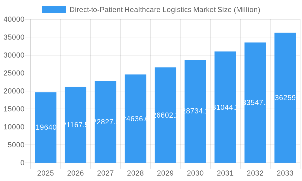 Direct-to-Patient Healthcare Logistics Market Market Size and Forecast (2024-2030)