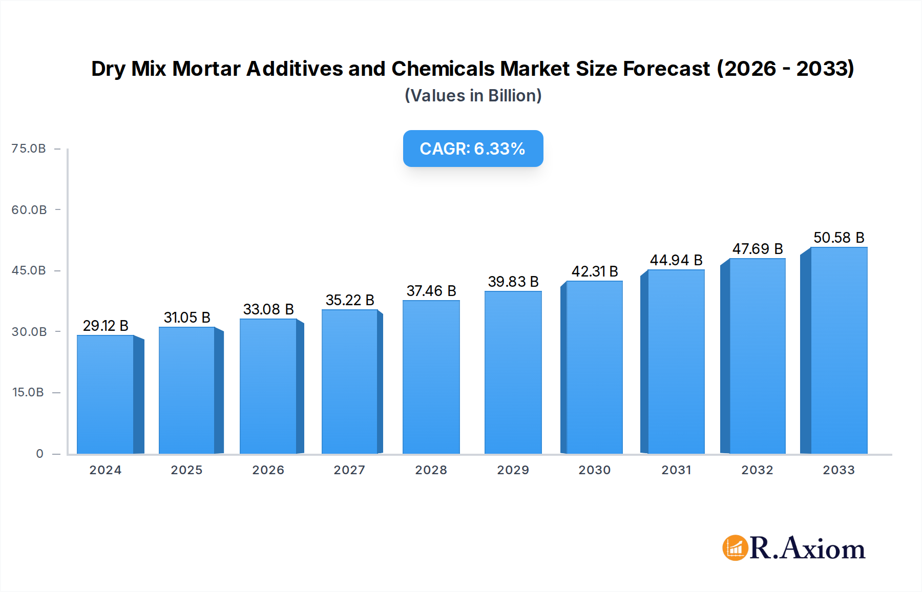 Dry Mix Mortar Additives and Chemicals Market Market Size and Forecast (2024-2030)