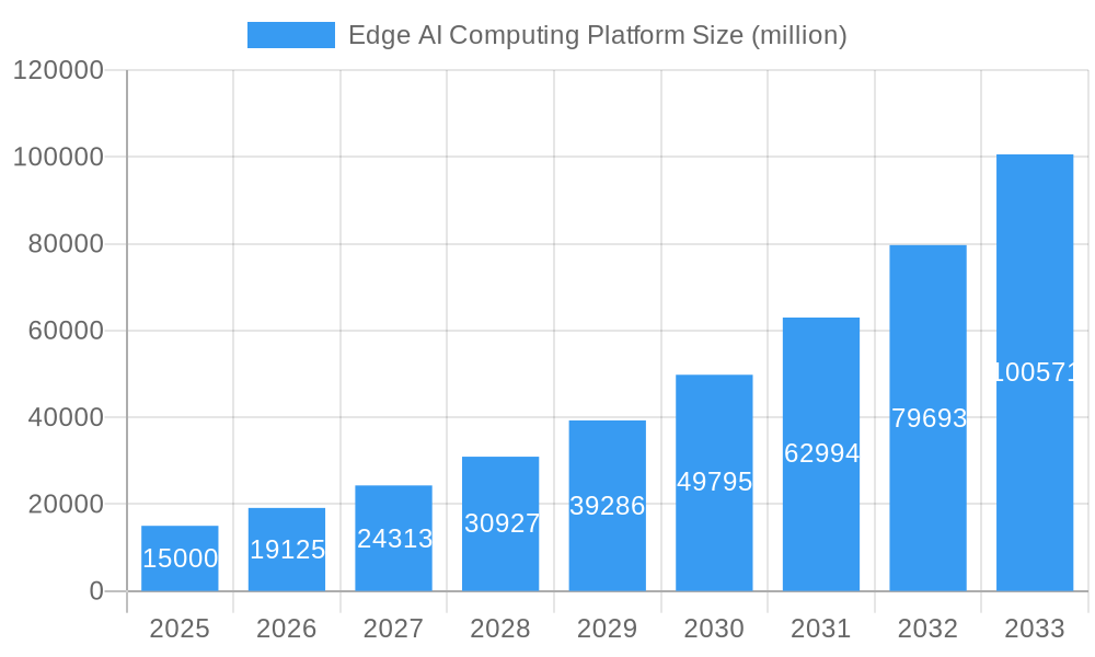 Edge AI Computing Platform Market Size and Forecast (2024-2030)