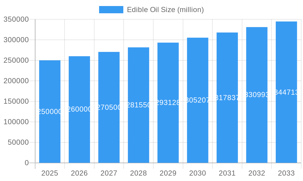 Edible Oil Market Size and Forecast (2024-2030)