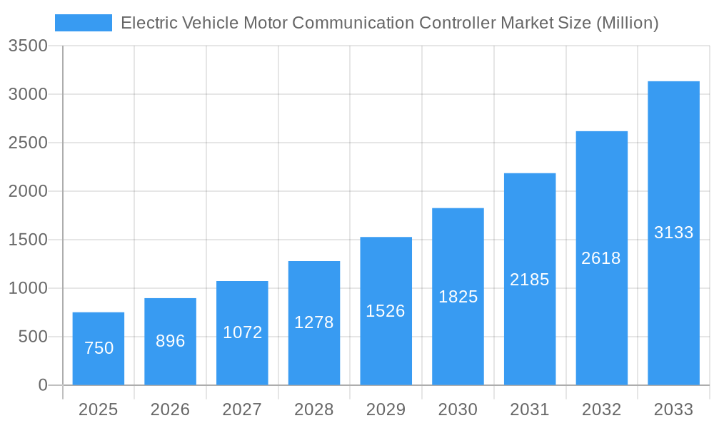 Electric Vehicle Motor Communication Controller Market Market Size and Forecast (2024-2030)