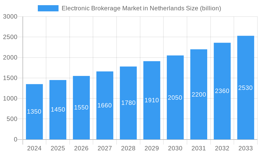 Electronic Brokerage Market in Netherlands Market Size and Forecast (2024-2030)