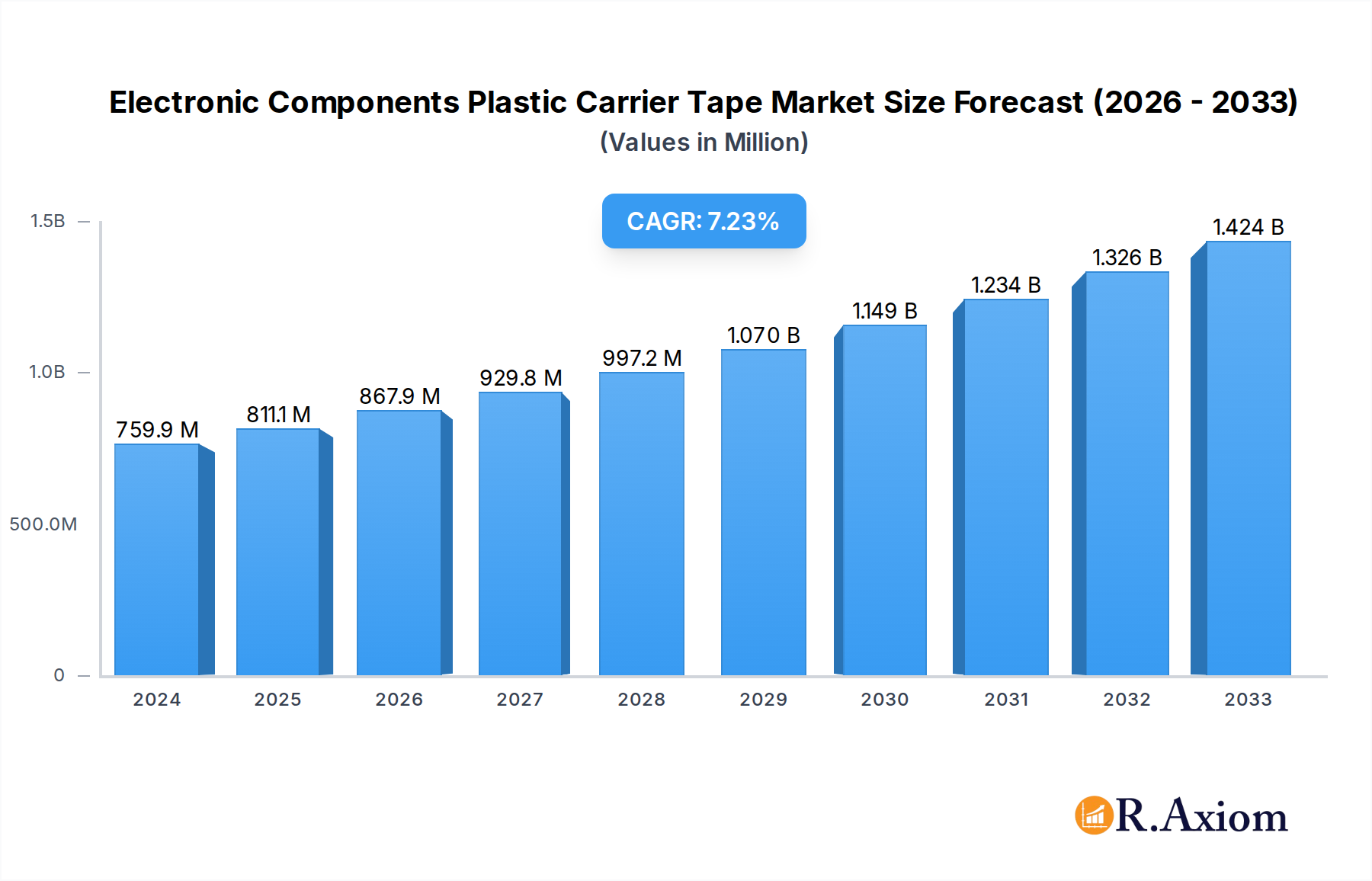 Electronic Components Plastic Carrier Tape Market Size and Forecast (2024-2030)