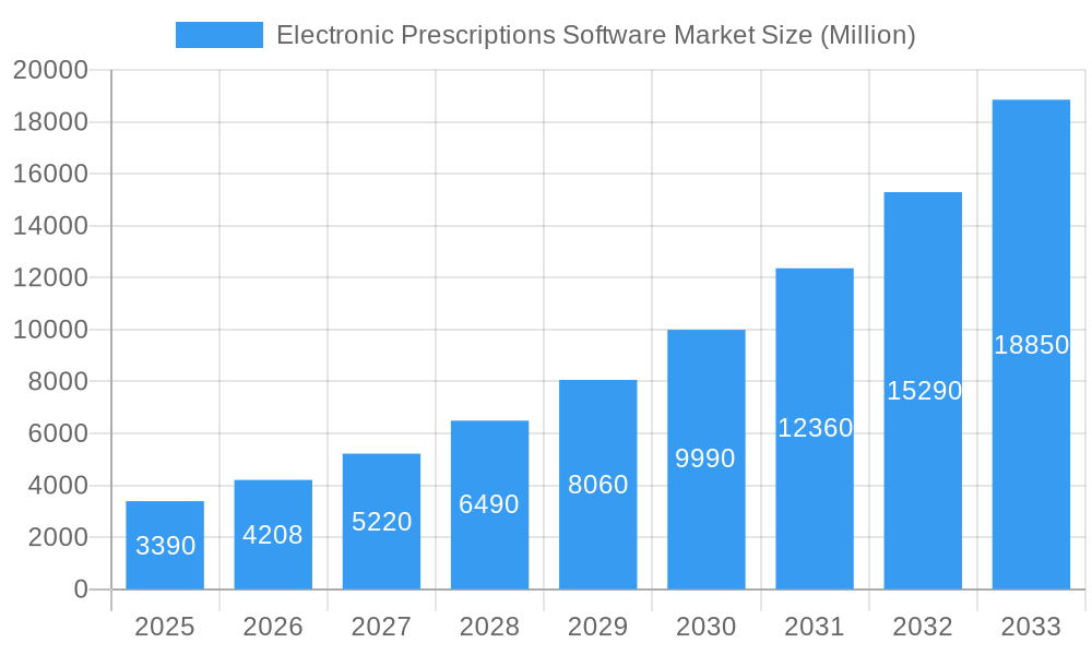 Electronic Prescriptions Software Market Market Size and Forecast (2024-2030)
