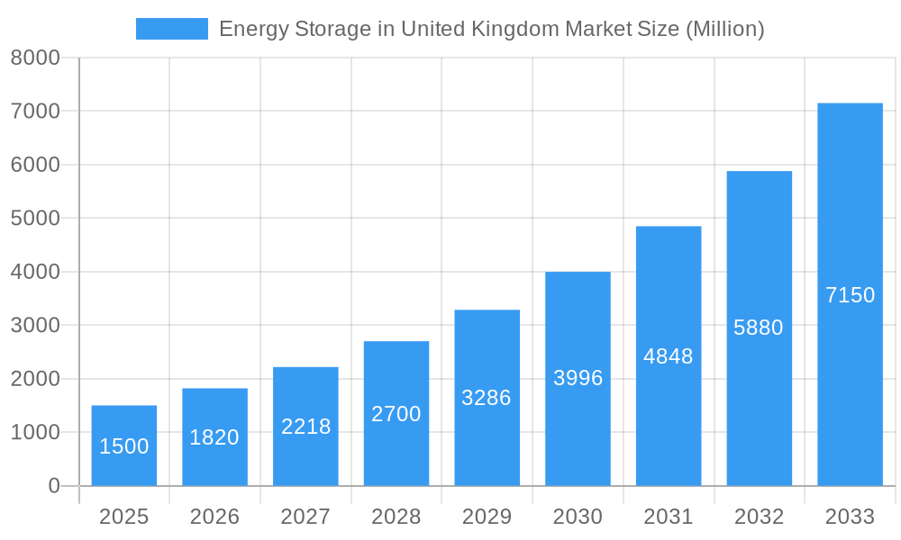 Energy Storage in United Kingdom Market Market Size and Forecast (2024-2030)