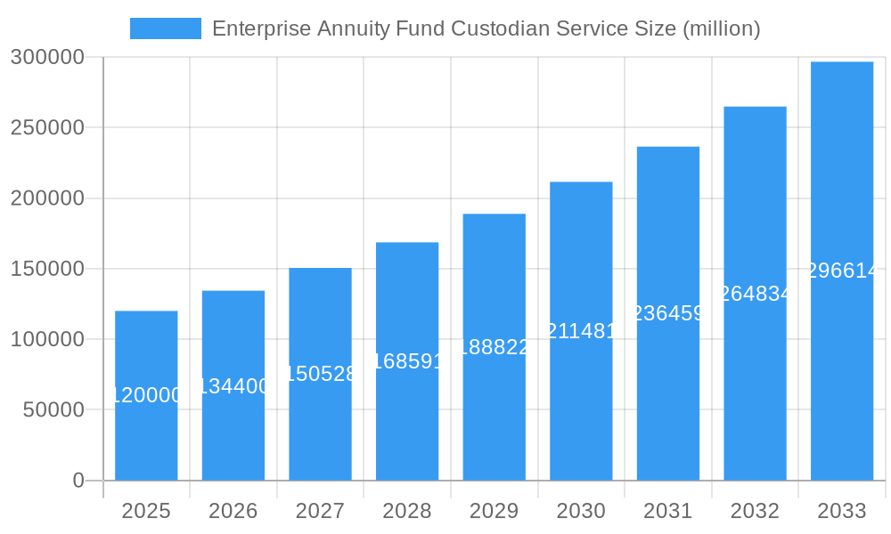 Enterprise Annuity Fund Custodian Service Market Size and Forecast (2024-2030)